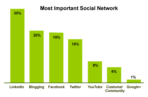 Les médias sociaux les plus utilisés en BtoB