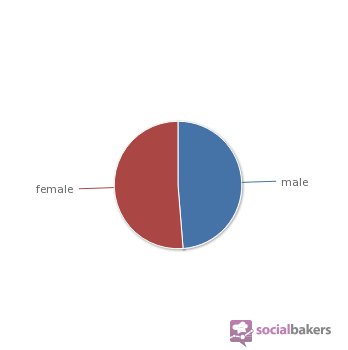 utilisateurs Facebook répartition par sexe