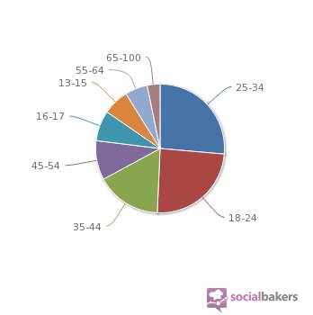 utilisateurs Facebook répartition par âge