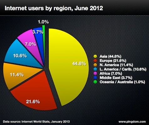 Utilisateurs d'internet par région