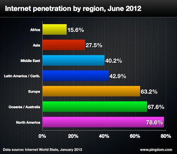 Pénétration internet par région