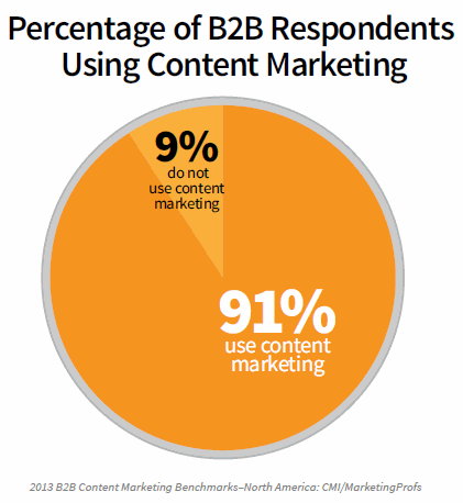 Pourcentage de marketeurs B2B utilisant le marketing de  contenus