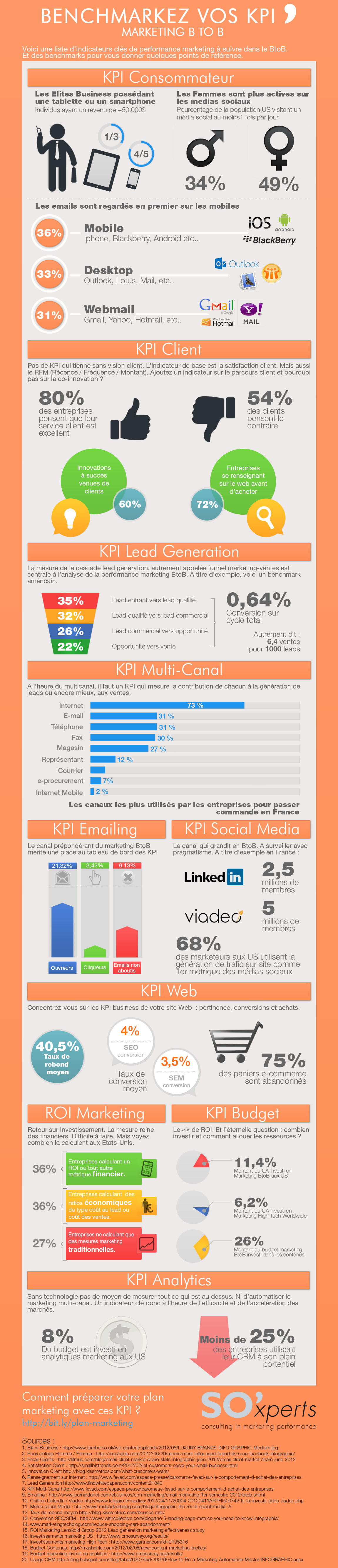 KPI B2B