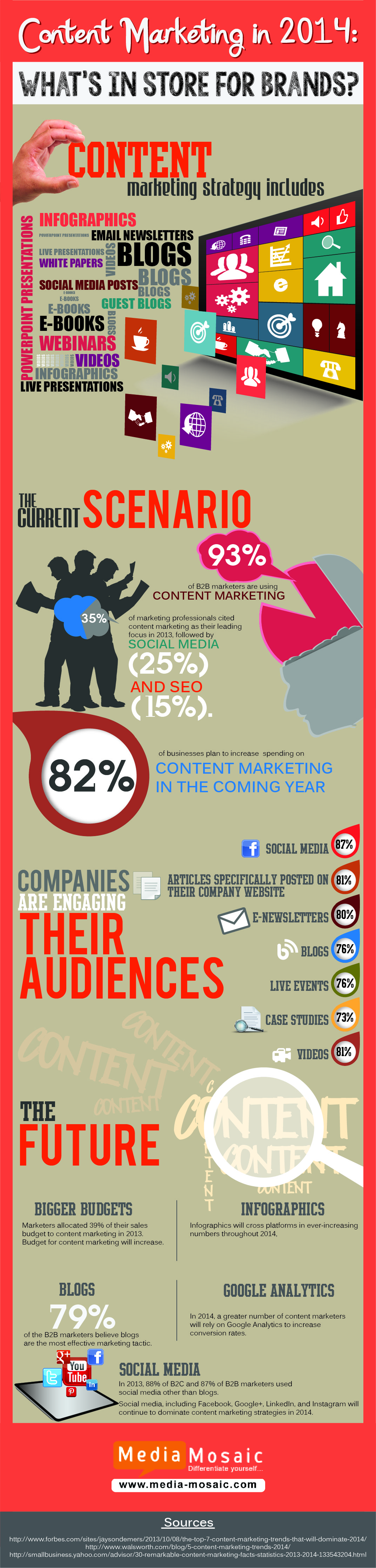 content marketing B2B 2014