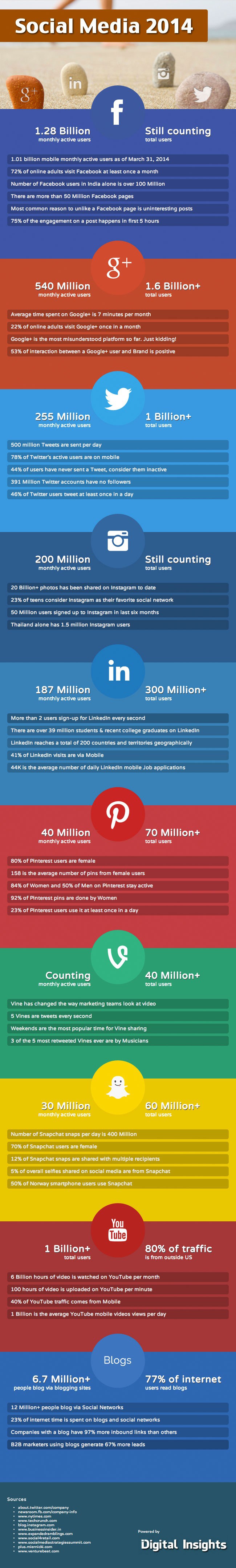 Social media les 10 incontournables en 2014
