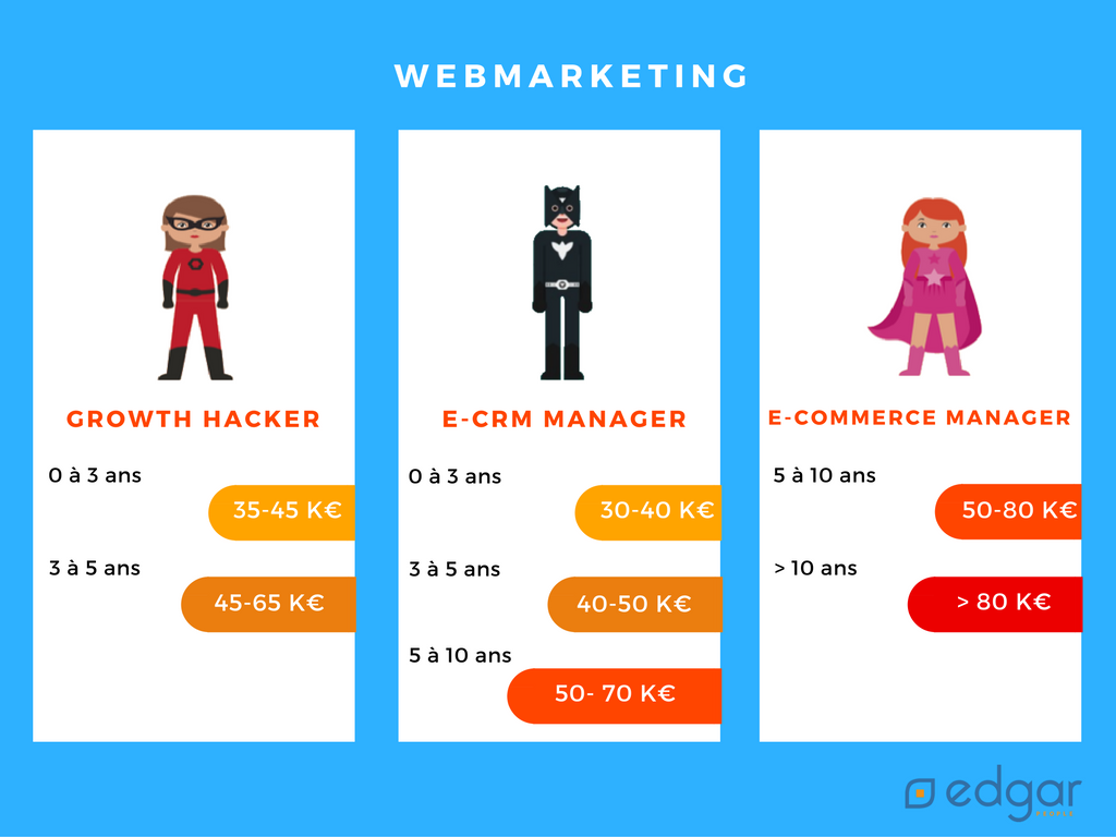 salaire-des-experts-du-digital-top-webmarketing-2