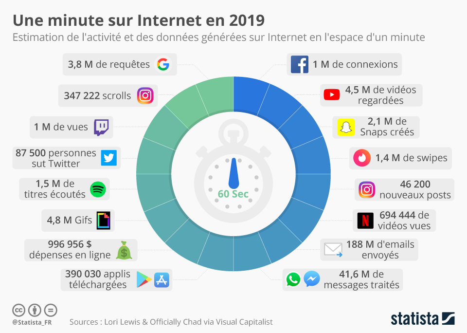 Une-minute-sur-internet-en-2019